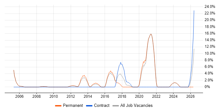 ERP job vacancy trend in Barnet