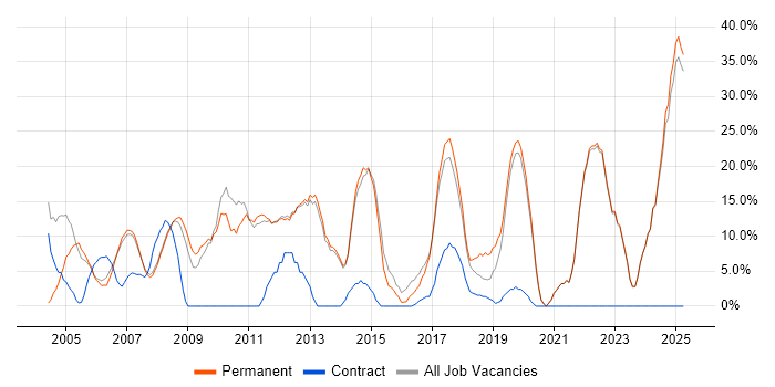 Job vacancy trend for Finance in Barnet Job vacancy trend for Finance in Barnet