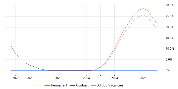 Job vacancy trend for Financial Institution in Barnet