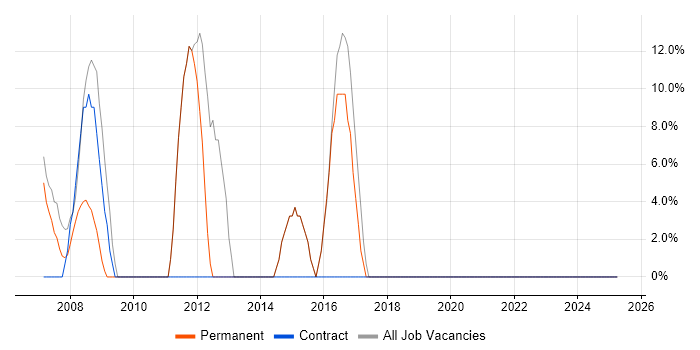 Job vacancy trend for Active Directory in Finchley