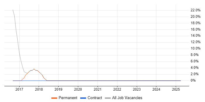 Job vacancy trend for Agile in Finchley Job vacancy trend for Agile in Finchley