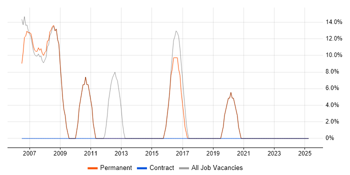 Job vacancy trend for Analytical Skills in Finchley