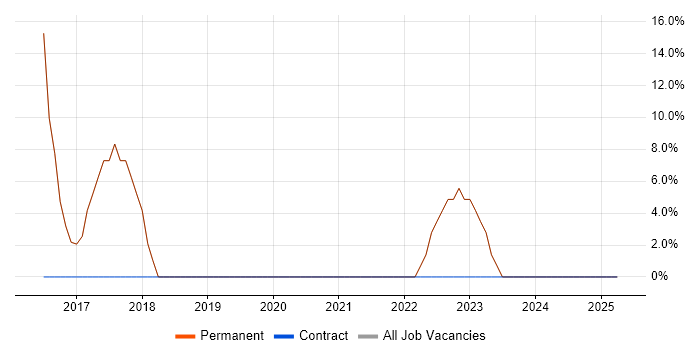 Job vacancy trend for Azure in Finchley