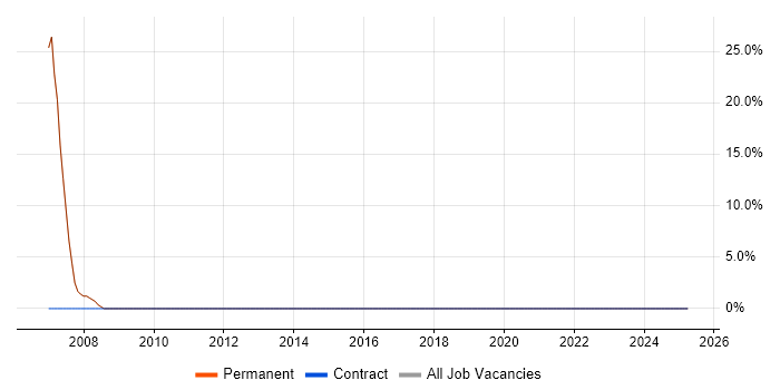 Job vacancy trend for Computer Science Degree in Finchley