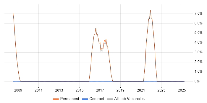 Job vacancy trend for IT Manager in Finchley