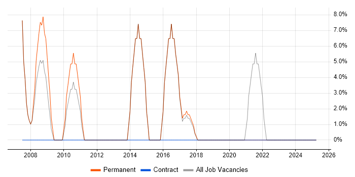Job vacancy trend for ITIL in Finchley