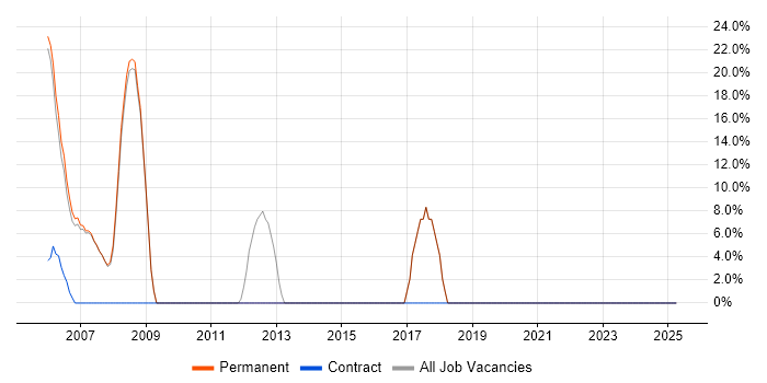 Job vacancy trend for Java in Finchley Job vacancy trend for Java in Finchley