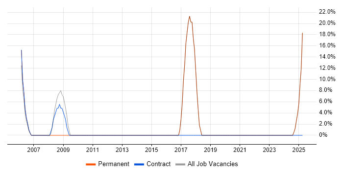 Job vacancy trend for Lead in Finchley