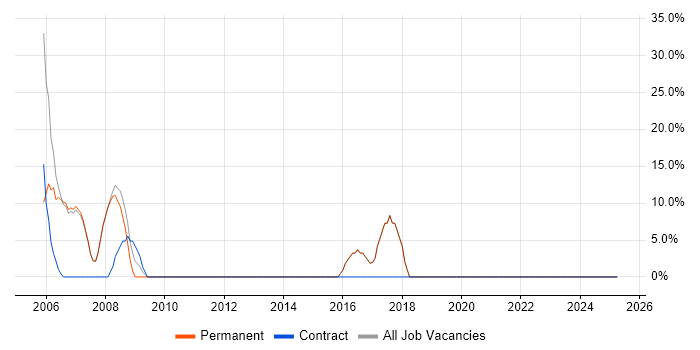 Job vacancy trend for Linux in Finchley Job vacancy trend for Linux in Finchley