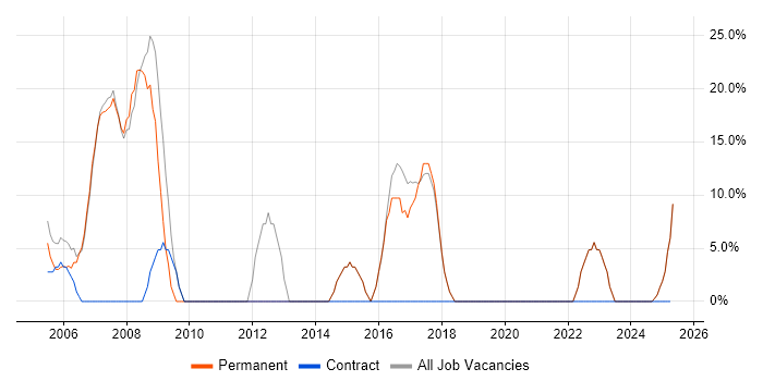 Job vacancy trend for Microsoft in Finchley