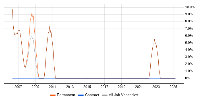 Job vacancy trend for Problem-Solving in Finchley