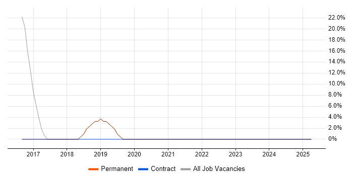 Job vacancy trend for React in Finchley