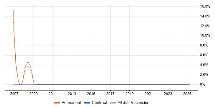 Job vacancy trend for Relational Database in Finchley Job vacancy trend for Relational Database in Finchley