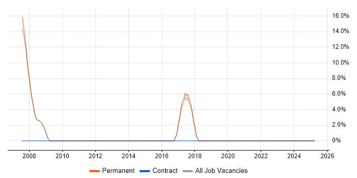 Job vacancy trend for Roadmaps in Finchley