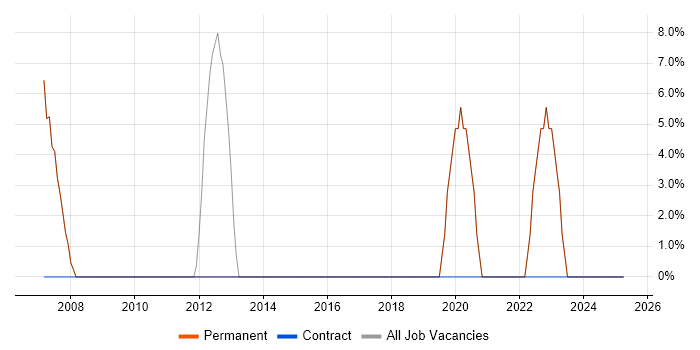 Job vacancy trend for Self-Motivation in Finchley