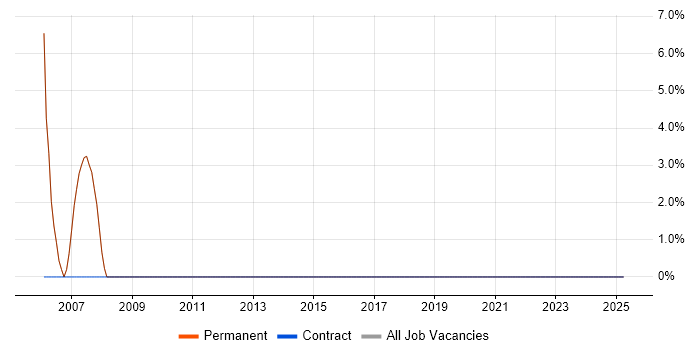 Job vacancy trend for Senior Developer in Finchley