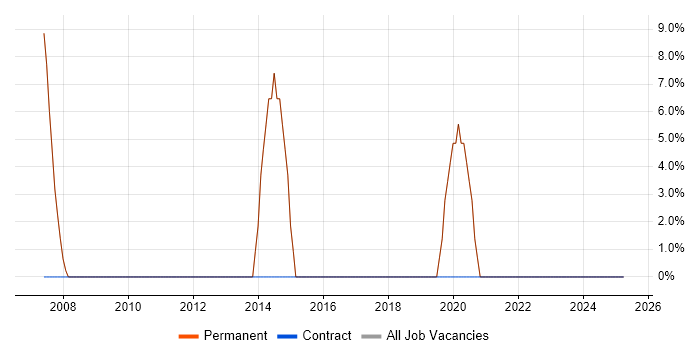 Job vacancy trend for Service Delivery in Finchley