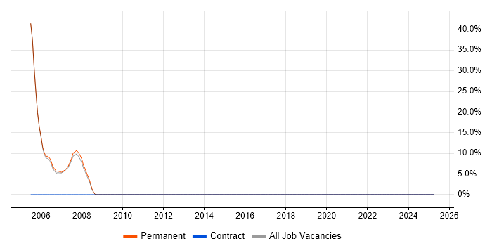Job vacancy trend for Software Engineering in Finchley