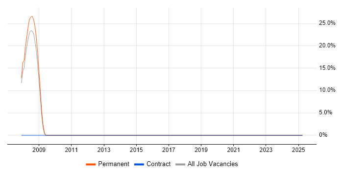 Job vacancy trend for Web Services in Finchley