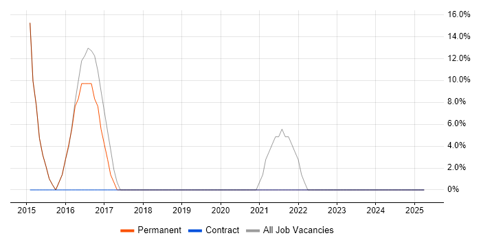 Job vacancy trend for Windows Server 2012 in Finchley