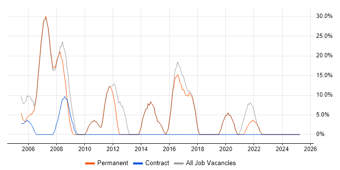 Job vacancy trend for Windows in Finchley