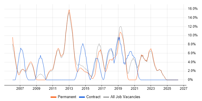 Firewall job vacancy trend in Barnet