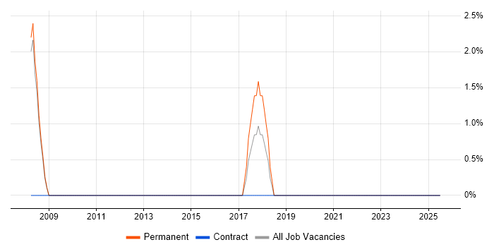 Job vacancy trend for Firmware in Barnet Job vacancy trend for Firmware in Barnet
