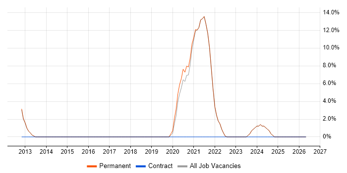 FMCG job vacancy trend in Barnet