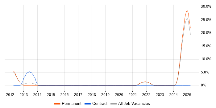 Job vacancy trend for French Language in Barnet