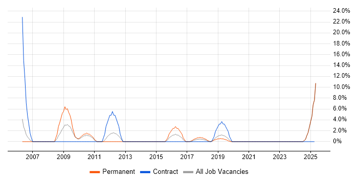 Job vacancy trend for Games in Barnet Job vacancy trend for Games in Barnet