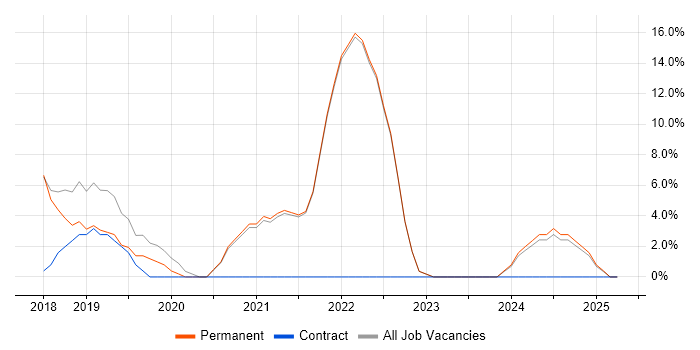 Job vacancy trend for GCP in Barnet Job vacancy trend for GCP in Barnet