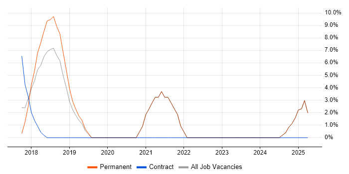 Job vacancy trend for GDPR in Barnet Job vacancy trend for GDPR in Barnet