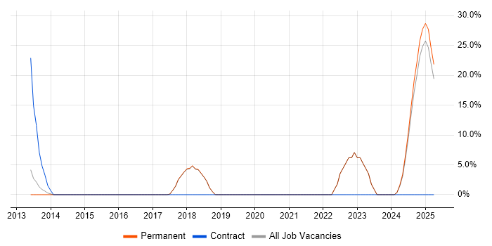 Job vacancy trend for German Language in Barnet
