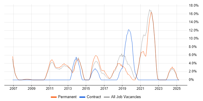 Job vacancy trend for Google in Barnet Job vacancy trend for Google in Barnet