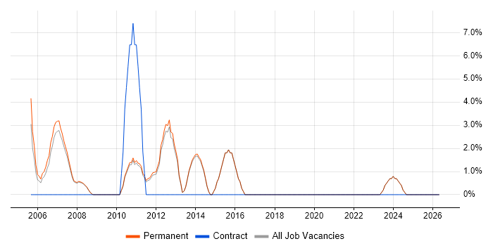 Graduate job vacancy trend in Barnet