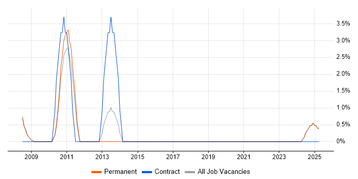 Job vacancy trend for Graphic Design in Barnet