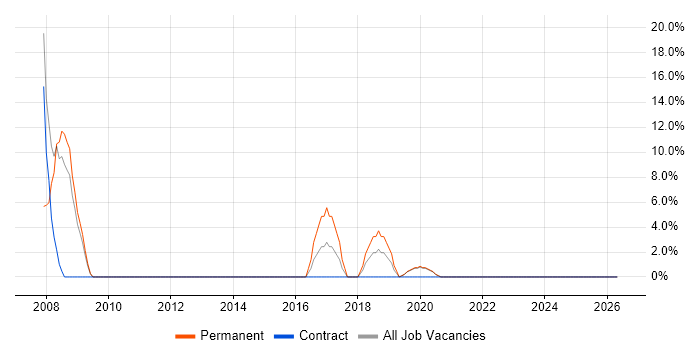 Active Directory job vacancy trend in Hendon