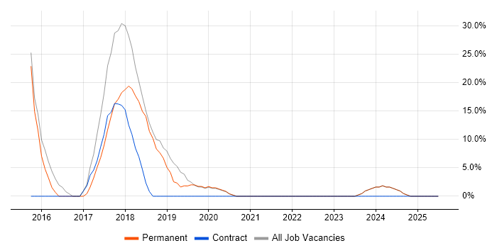 Job vacancy trend for Agile in Hendon