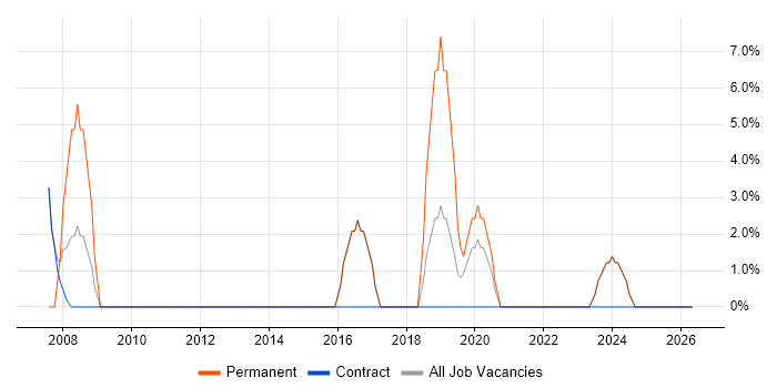 Applications Support job vacancy trend in Hendon