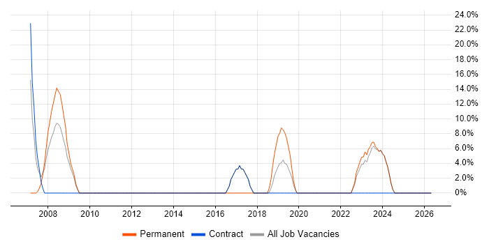 ASP.NET job vacancy trend in Hendon