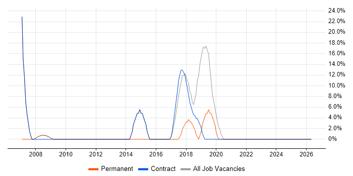 Cisco job vacancy trend in Hendon