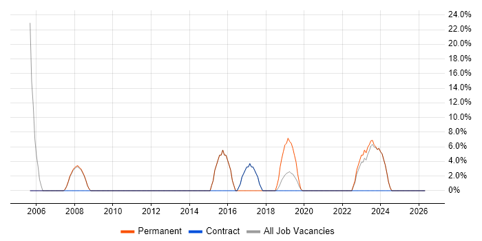 C# Developer job vacancy trend in Hendon