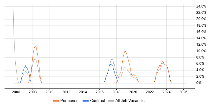 C# job vacancy trend in Hendon