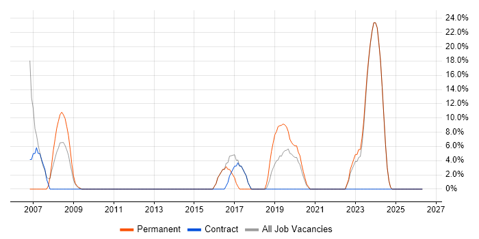CSS job vacancy trend in Hendon
