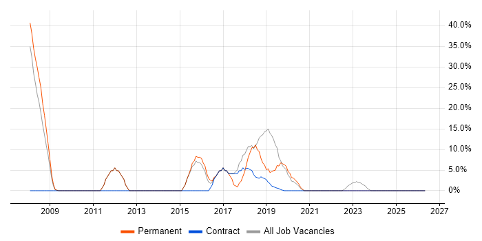 Degree job vacancy trend in Hendon