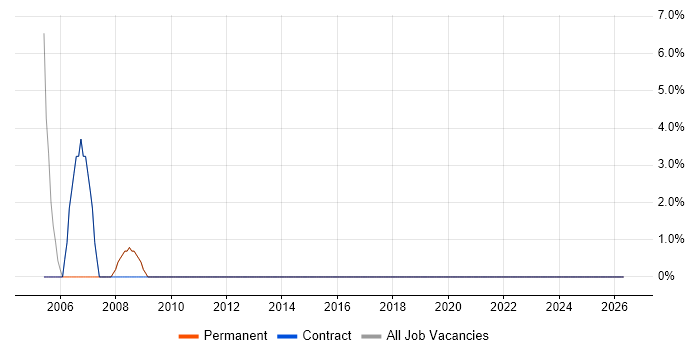 Desktop Engineer job vacancy trend in Hendon