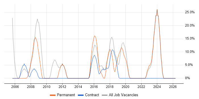Developer job vacancy trend in Hendon