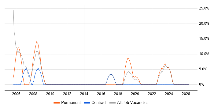 .NET job vacancy trend in Hendon