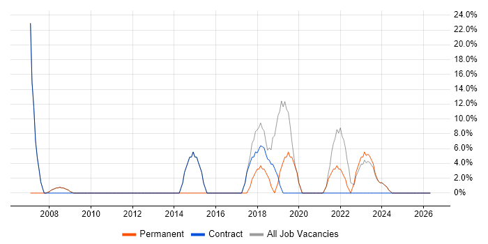 Firewall job vacancy trend in Hendon