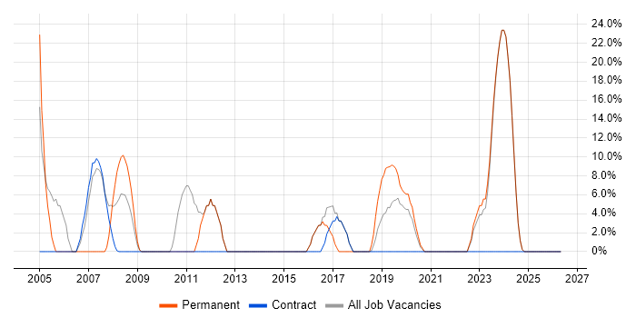 HTML job vacancy trend in Hendon